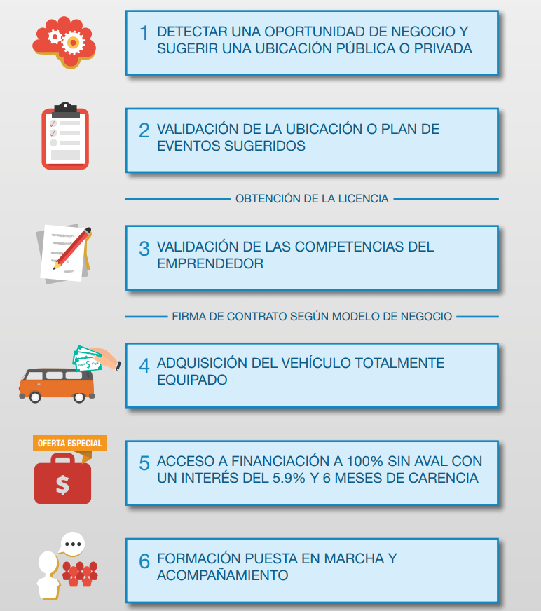 infografida fases emprende con Frigo soy frigo food truck